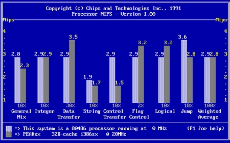 (image for) Chips and Technologies MIPS Benchmark (1991)
